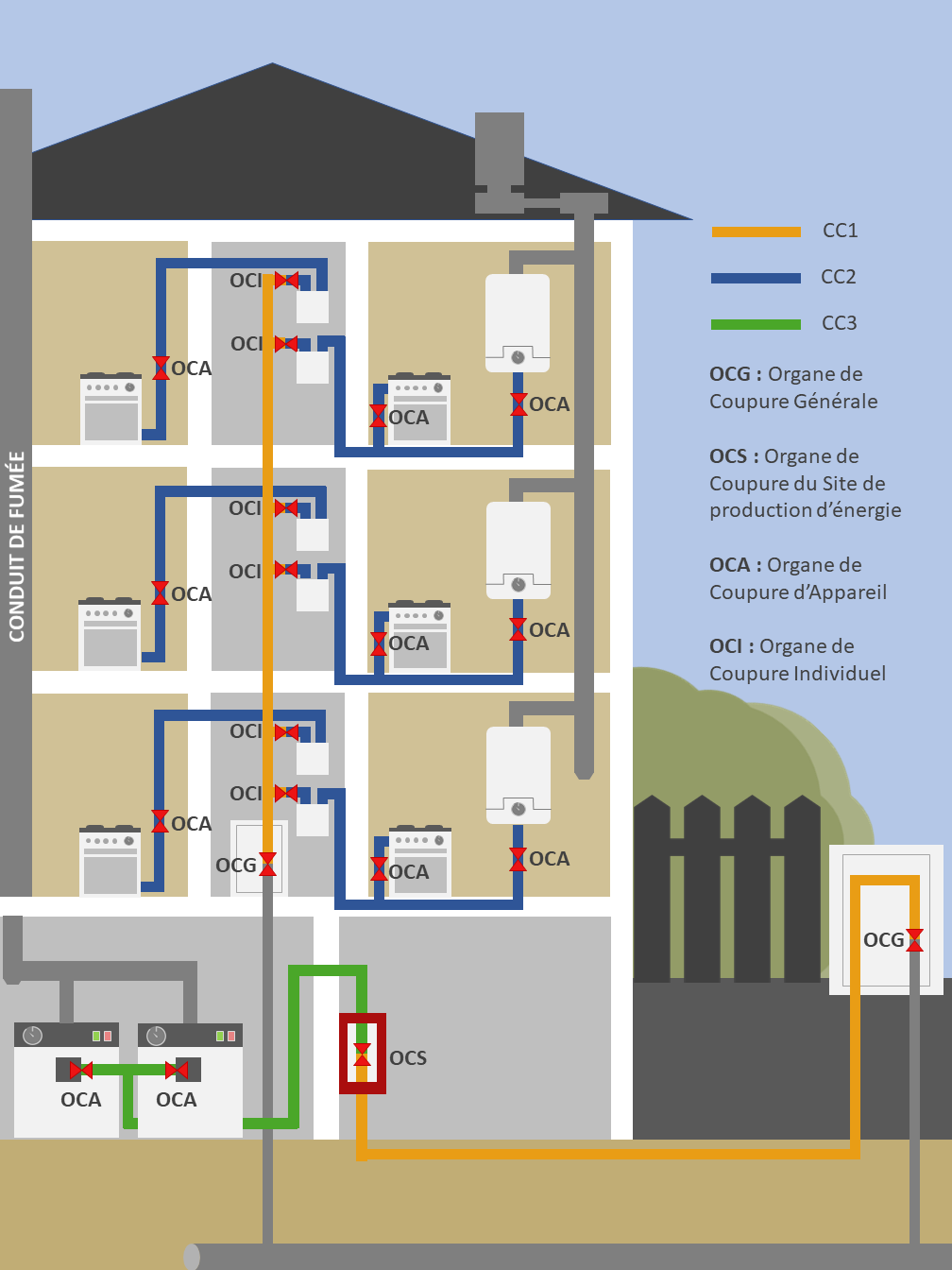 schema-organe-coupure-gaz-v2 reglementation gaz