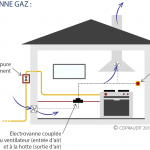 electrovanne gaz