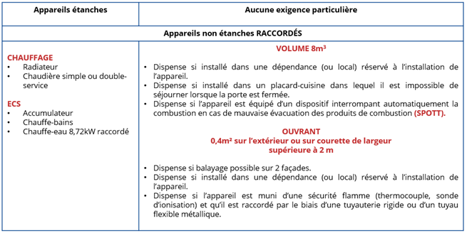 Volume et ouvrant pour appareil raccordé