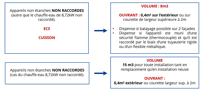 Volume et ouvrant pour appareil non raccordé