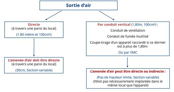 Ventilations