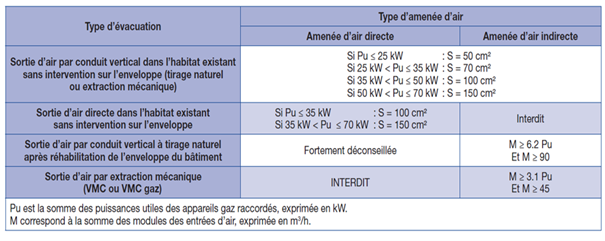 Dimensions des amenées d’air